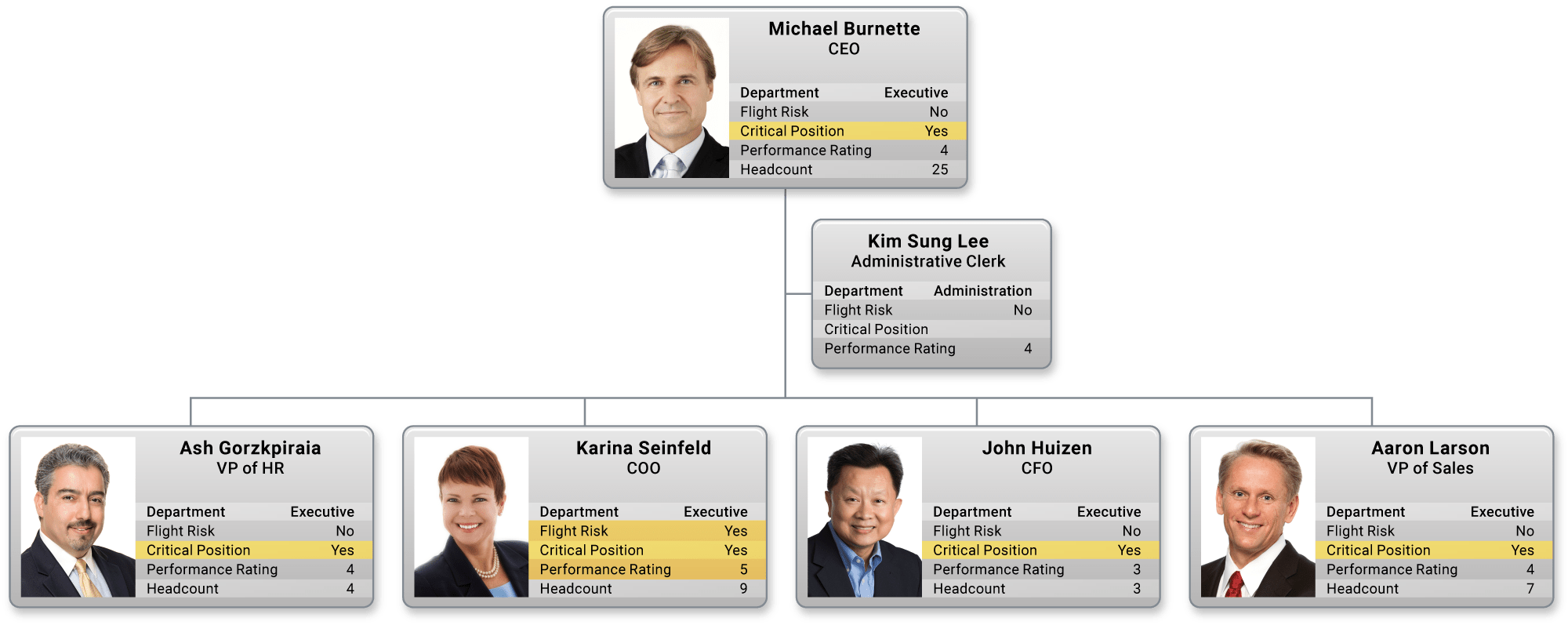chart at risk employees